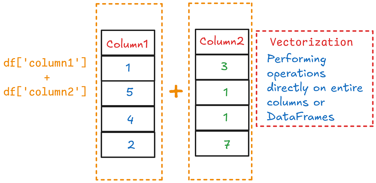 Vectorization in Pandas — Part 1. Hi, I am Rishu Raj Gautam, working as ...