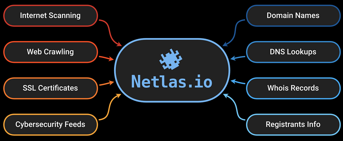 Bug Bounty Recon At Its Easiest with Netlas.io