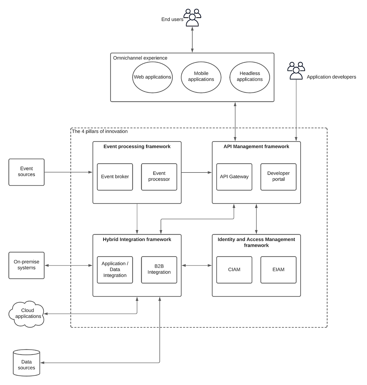 How to Build an InnovationDriven Enterprise Software Platform by