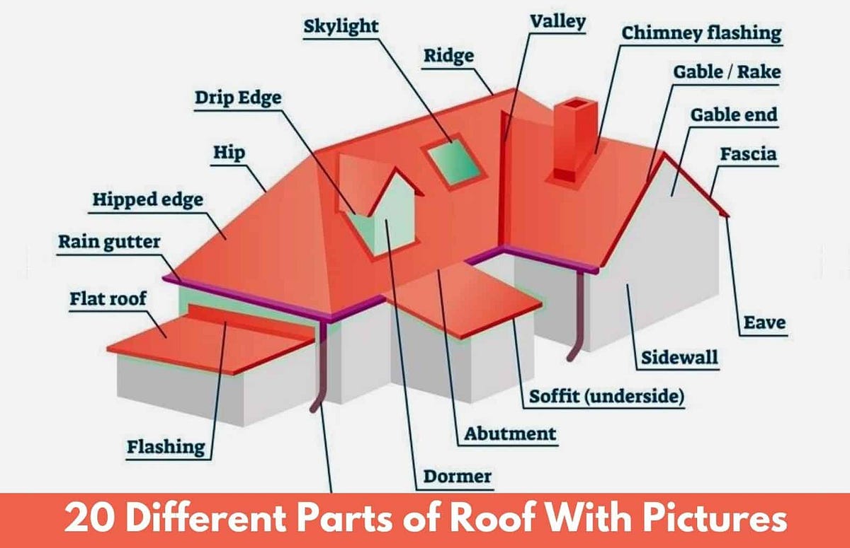 20 Parts of Roof: Terminology & Diagram With Pictures | by Mike Mahajan ...