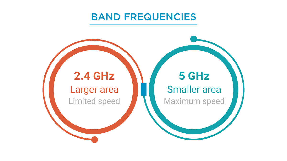 What is Band Steering and How it Works? by Height8 Technologies Pvt