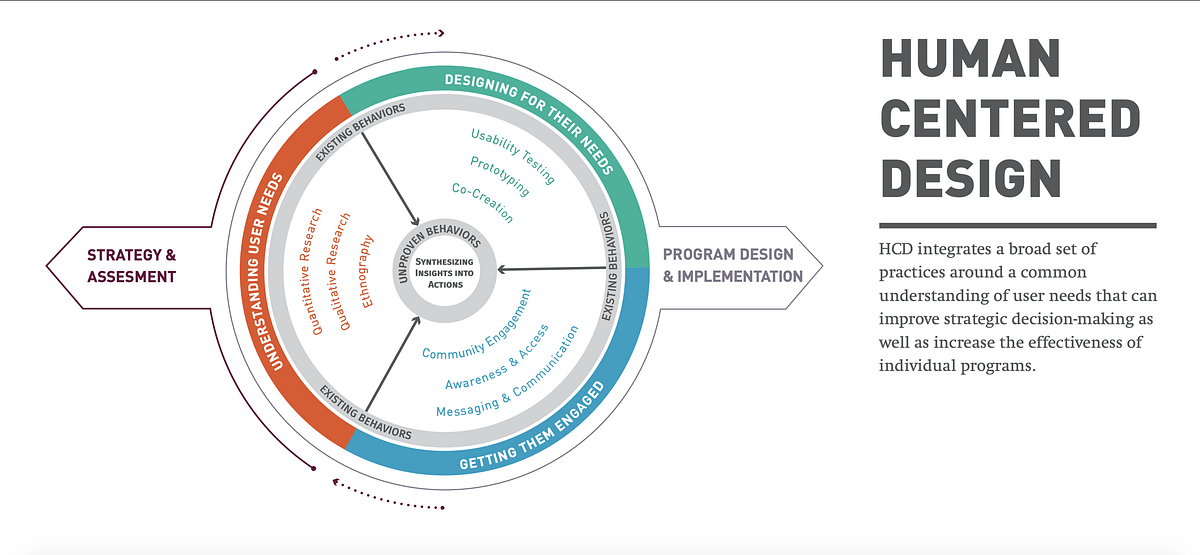 Design Manifesto: Human Computer Interaction | by James Kelly | Medium