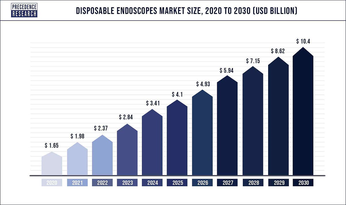 Disposable Endoscopes Market Set to Cross 10.4 Billion by 2030 by