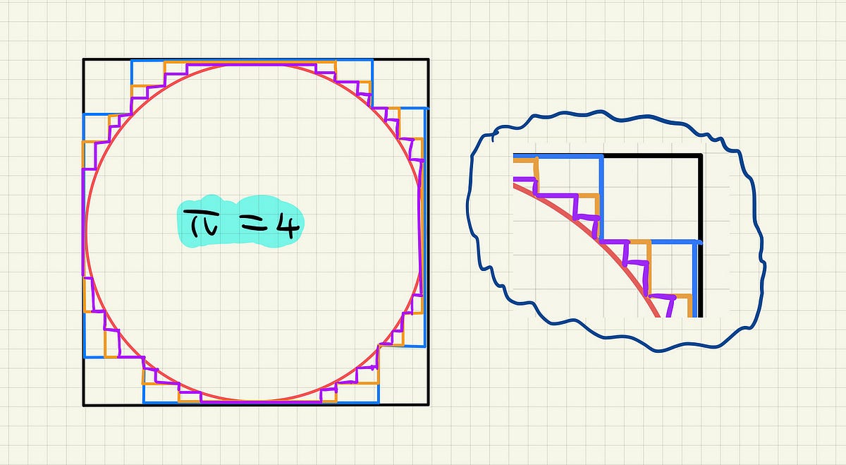 What If 𝝅 = 4? What Went Wrong?. A Fake Mathematical Proof | by BL ...