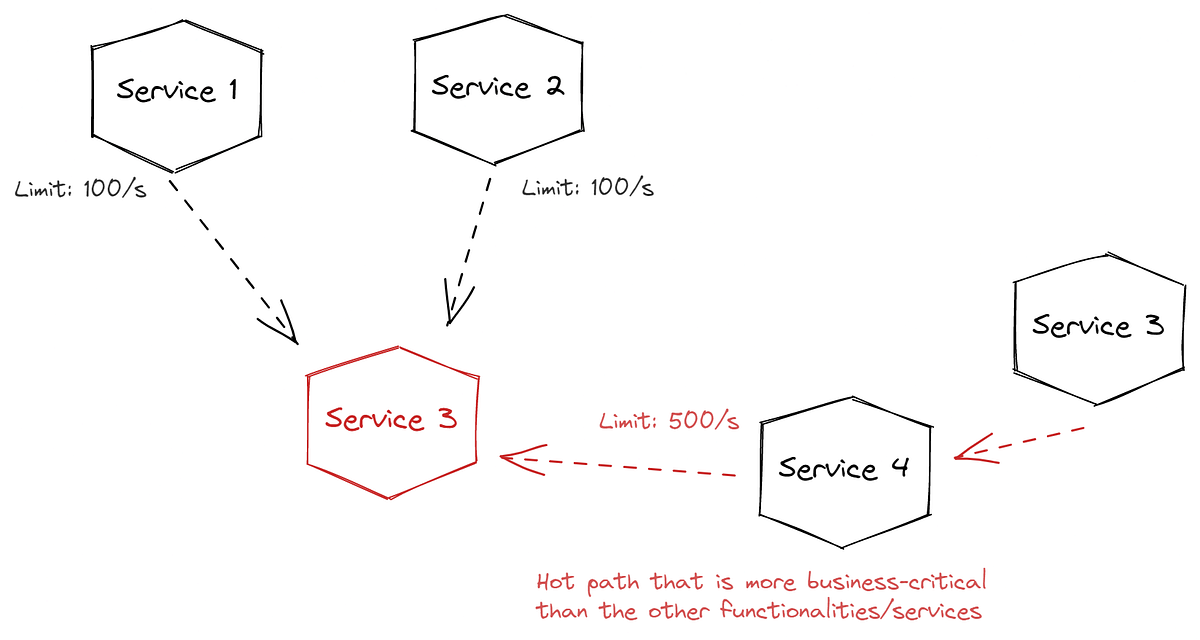 Service-to-service authorization: A guide to non-user principals | by ...