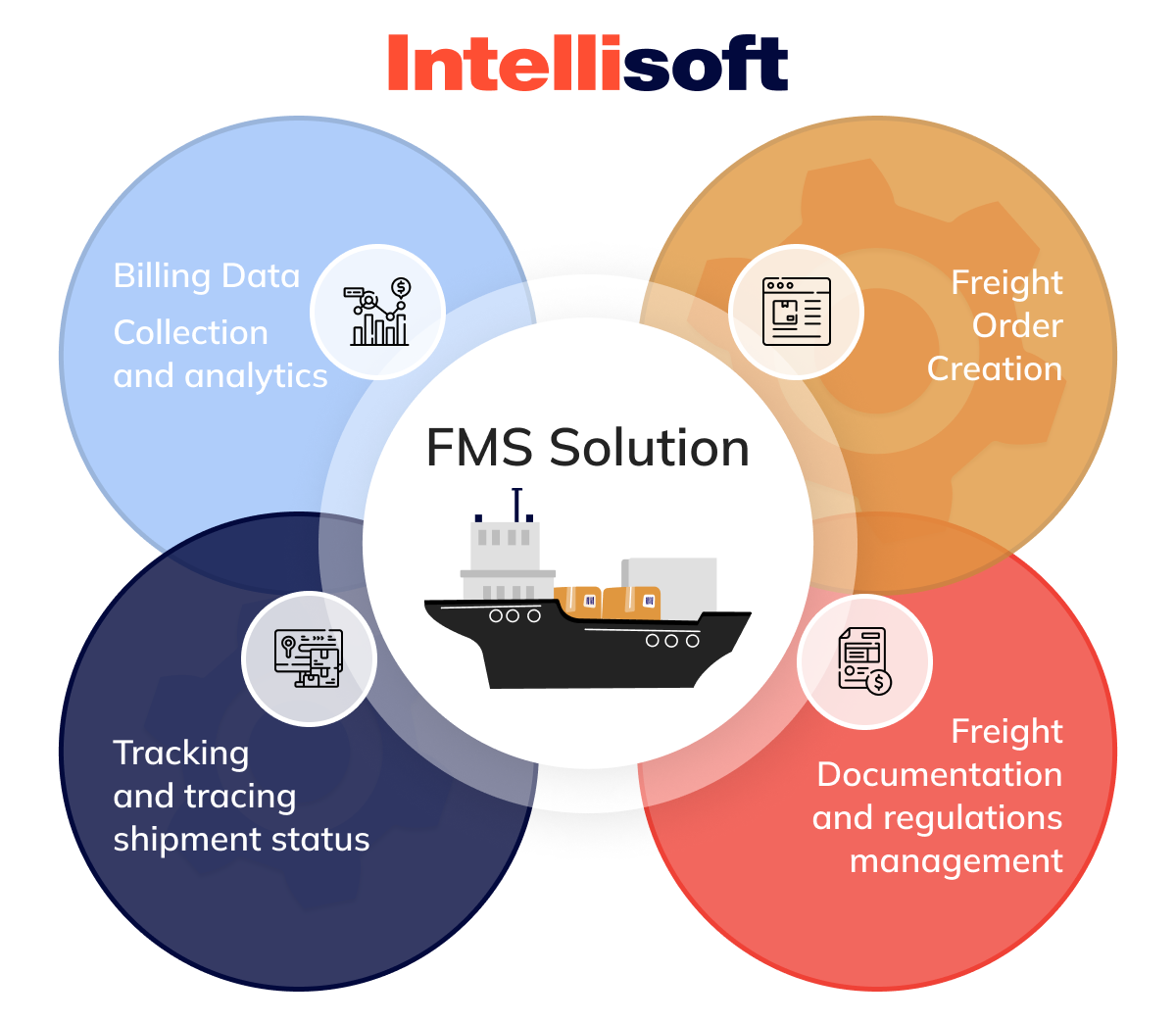 Freight Management System Development with IntelliSoft: Ultimate Guide | by  IntelliSoft | Medium