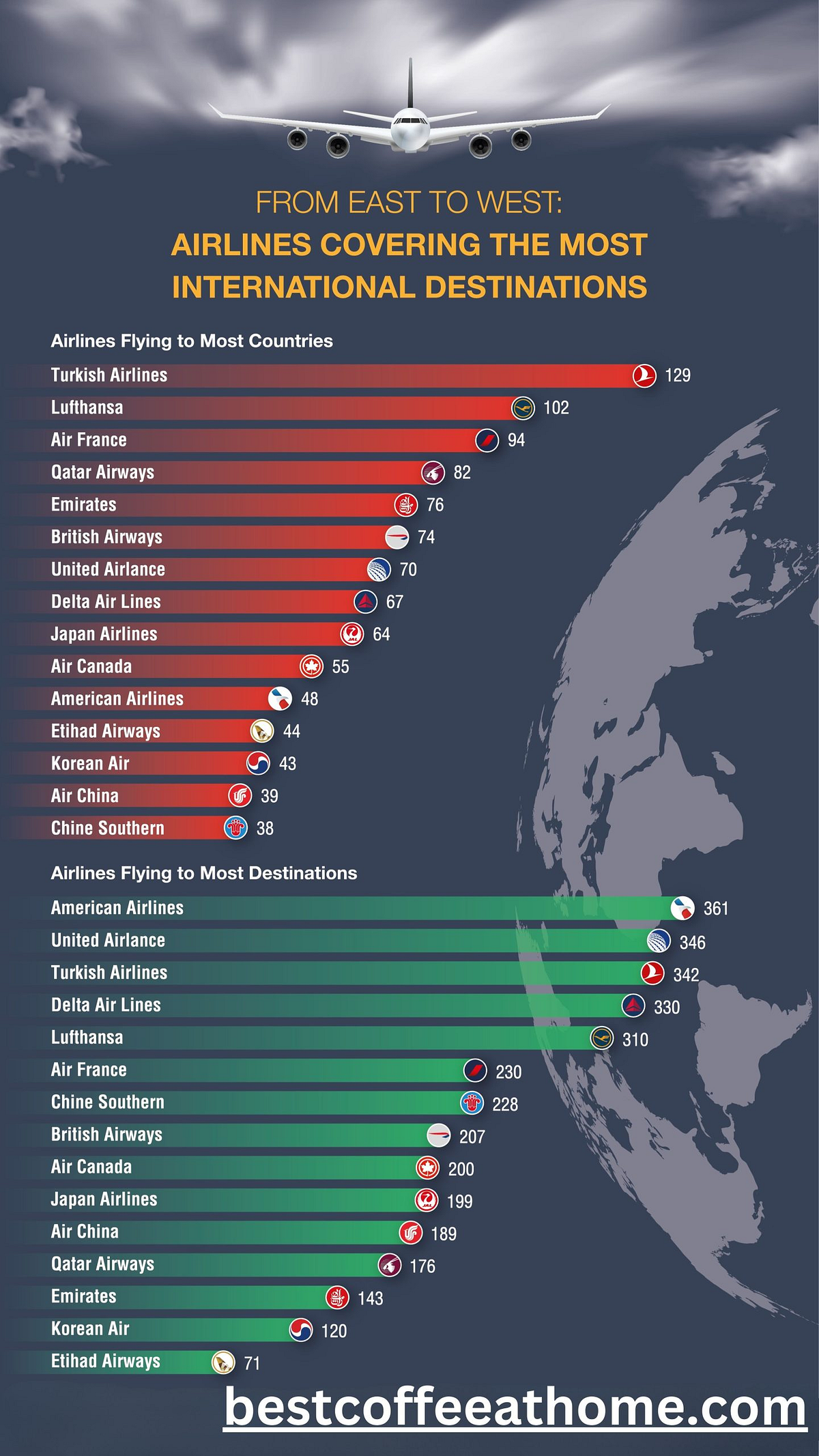 Which Airlines Take You Most Destinations? (Locations — Countries