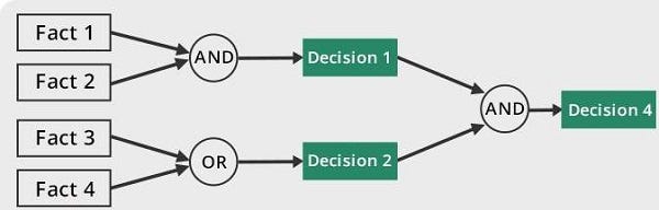 Forward chaining and Backward chaining in AI | Medium