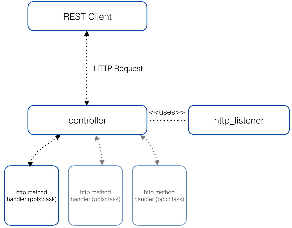 Rest в c. Rest api methods. mvc диаграмма. знание git и рест апи.