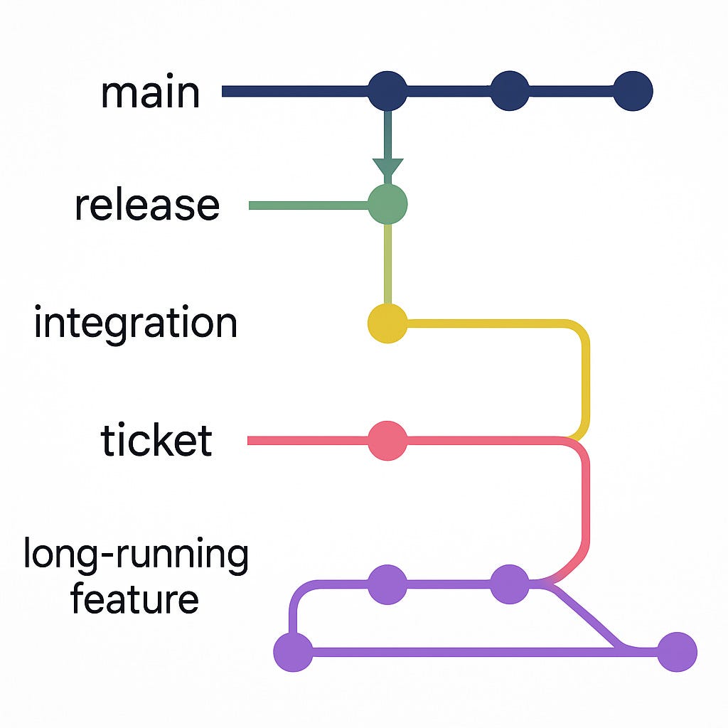 My Branching Strategy Best Practices