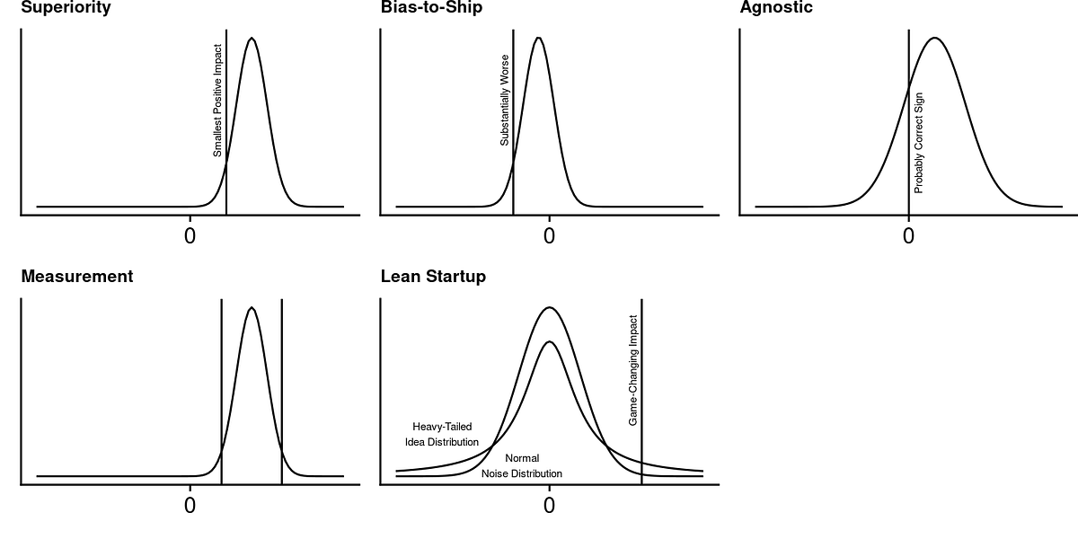 The Five Types Of A/B Test Decisions | By Harlan Harris | Medium