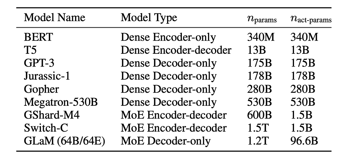 GPT-4: 8 Models in One; The Secret is Out, by Dr. Mandar Karhade, MD. PhD.