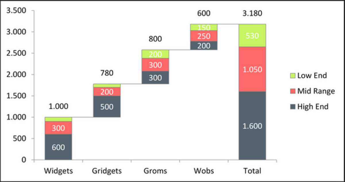 Data Visualisation for Beginners How to create a Waterfall Chart in