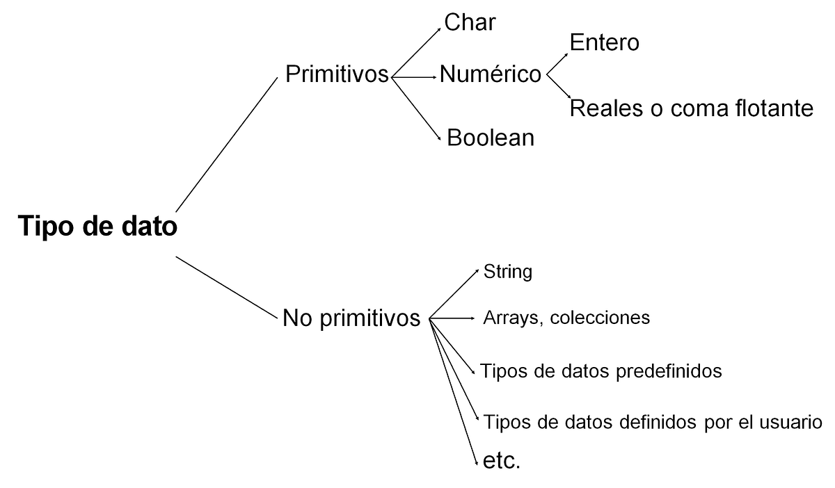 Java 5. Tipos de datos en Java. En Java existen varios tipos de datos ...