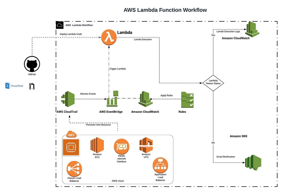 AWS Lambda PowerShell Core — Part 2 by Sakthivel A Medium