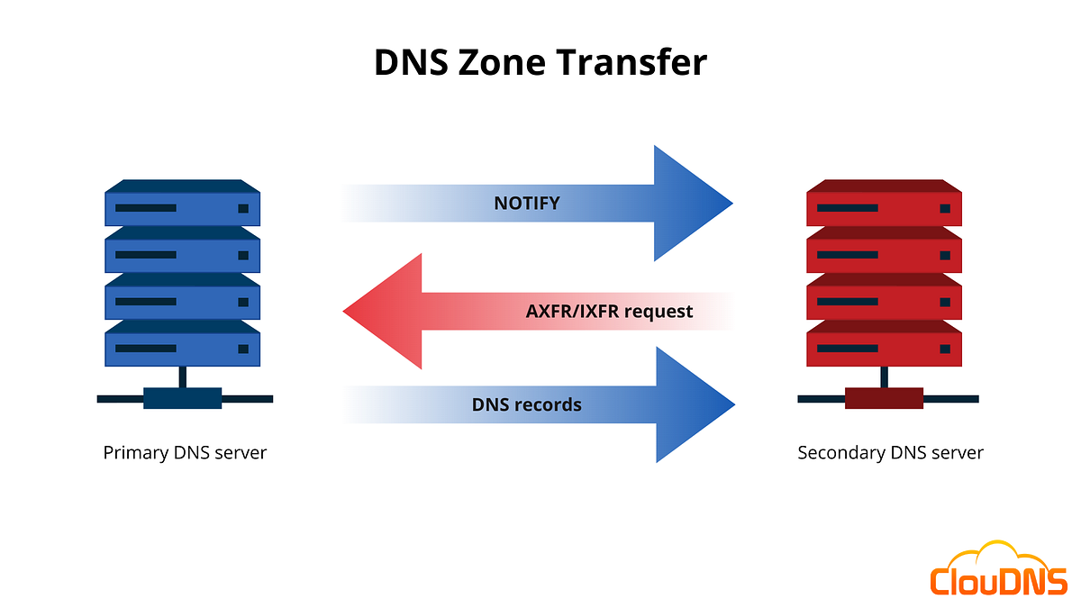 root-me-dns-area-transfer-ctf-category-network-by-jayvin