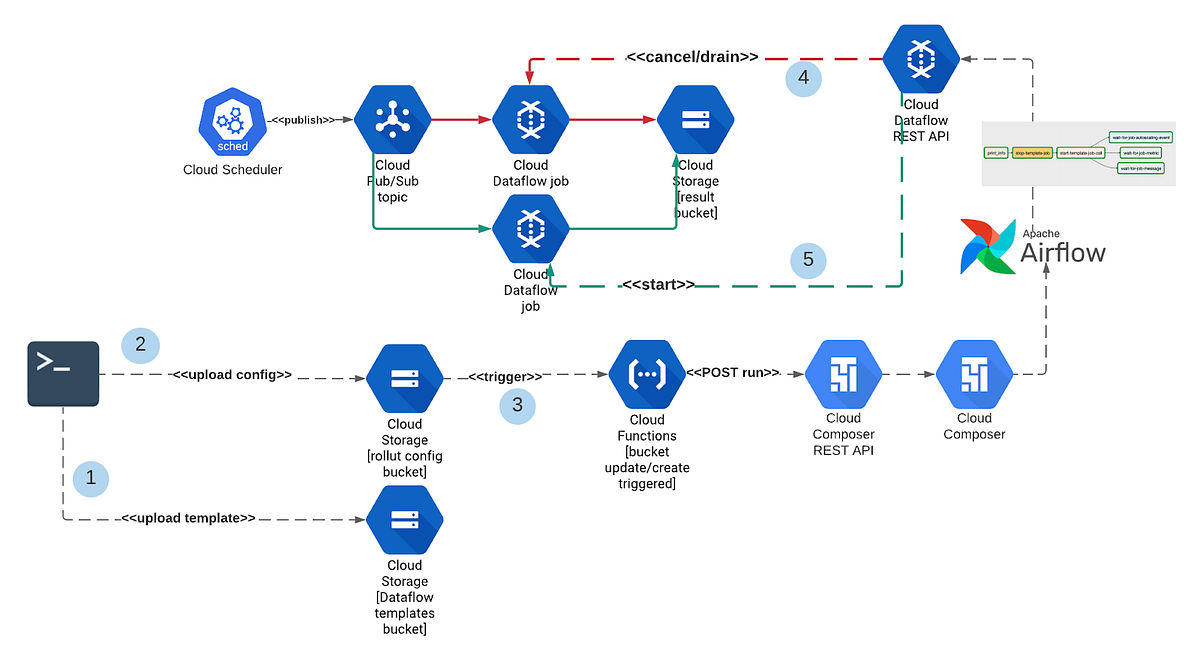 Eventbased Dataflow Job Orchestration with Cloud Composer, Airflow