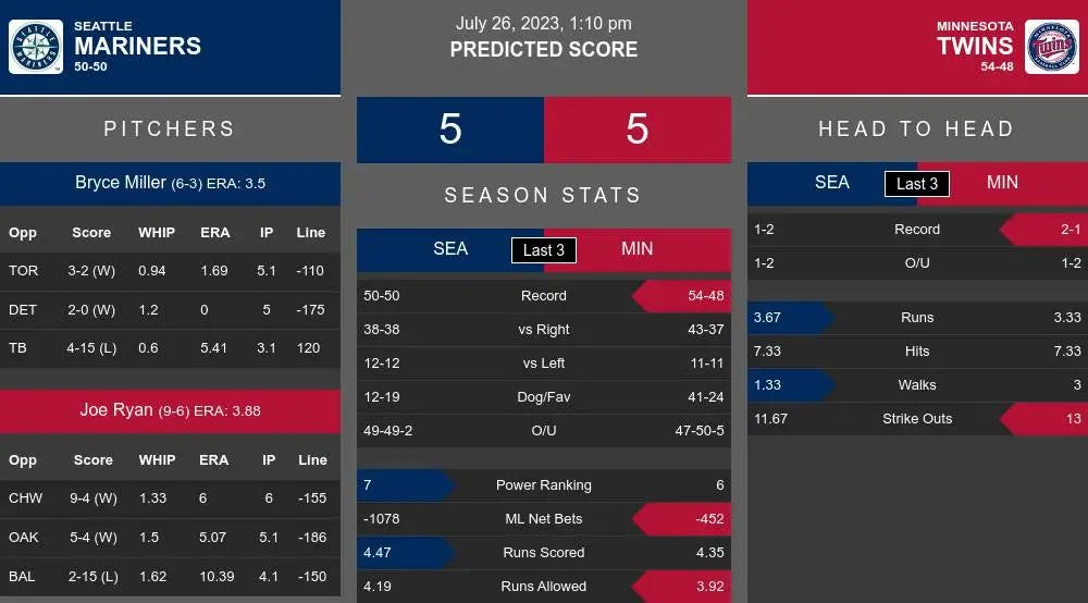 Seattle Mariners vs Minnesota Twins Prediction 7/26/2023 110PM by SportsJaw SportsJaw