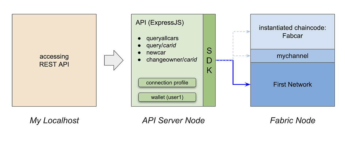 An Implementation of API Server for Hyperledger Fabric Network | by KC ...