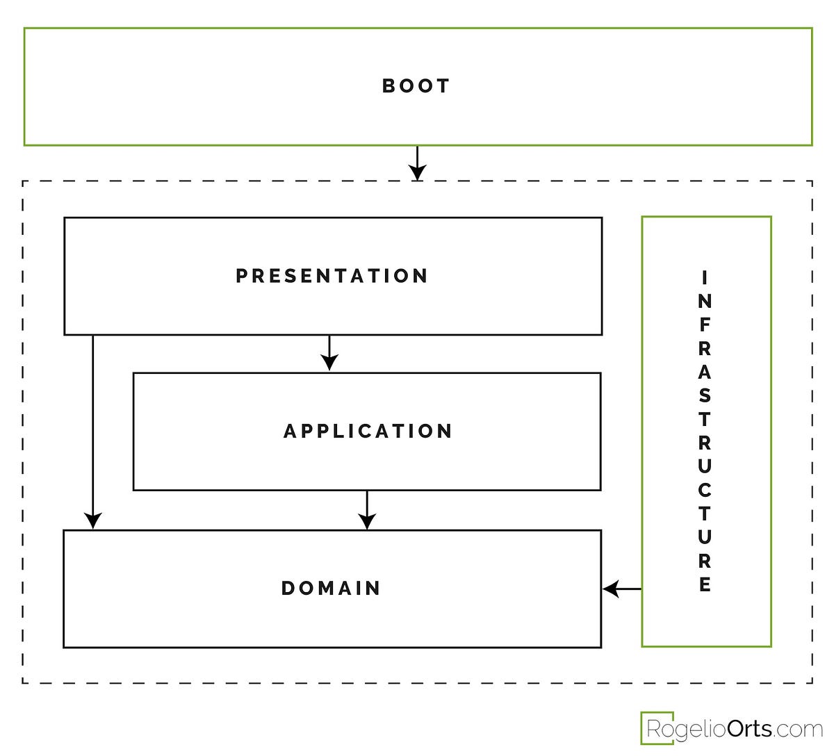 Layered Architecture & Spring Boot | by Rogelio Orts | Medium