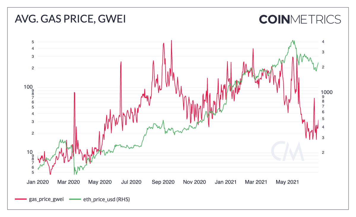 Ethereum gas fee at the lowest!. Ethereum Gas price measured in GWEI ...