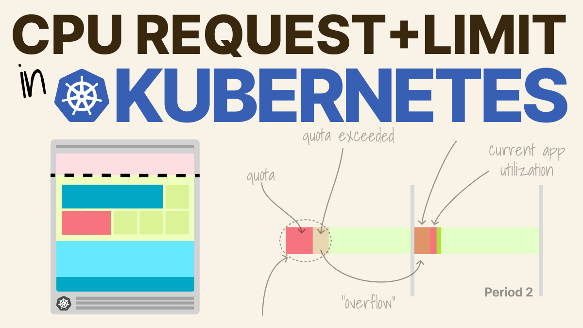 CPU limits and requests in Kubernetes | by Daniele Polencic | ITNEXT