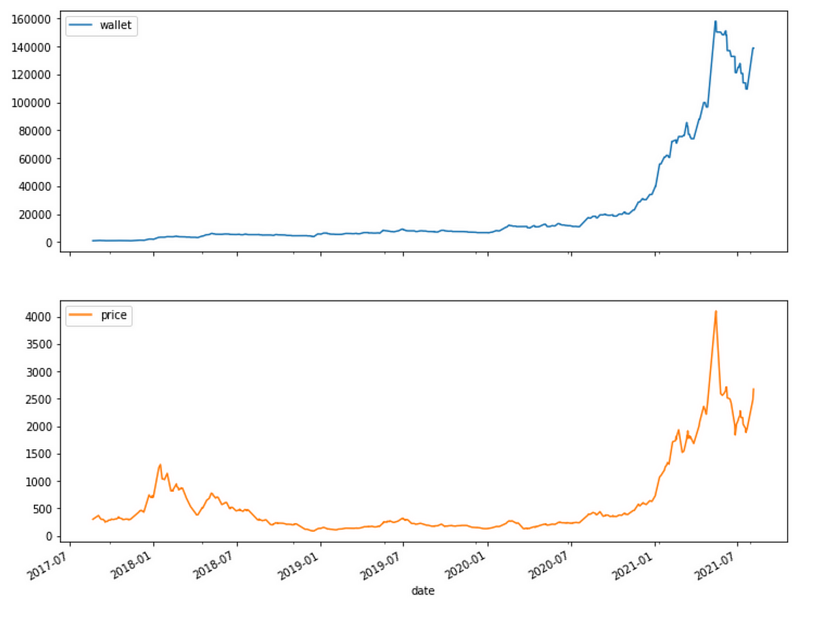 I Backtest a Python Trading Strategy from Google Colab and got 148 264 ...