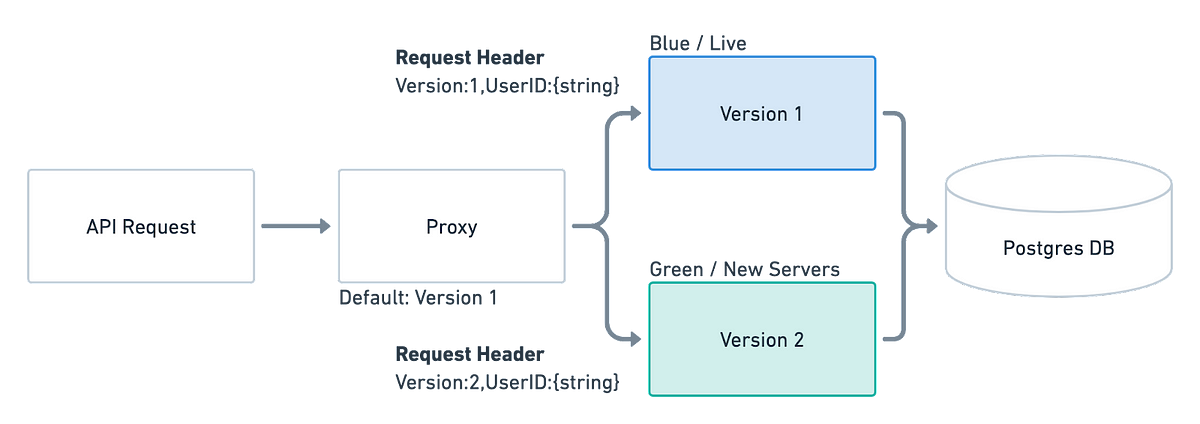 POSTGRESQL MULTI TENANT MIGRATION USING FLYWAY TOOL | By SentinelFox ...