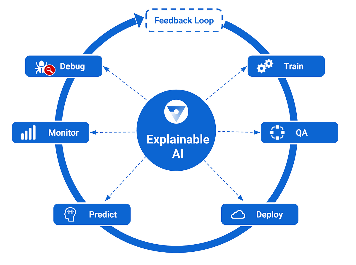 Explainable AI (XAI). Explainable AI (XAI) Refers To The… | By Danny ...