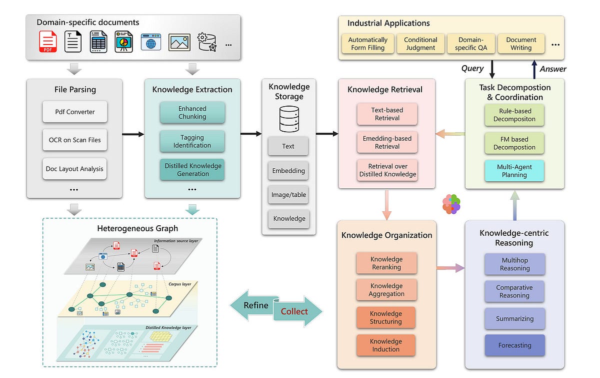 AI Innovations and Insights 33: PIKE-RAG and DeepRAG | by Florian June ...