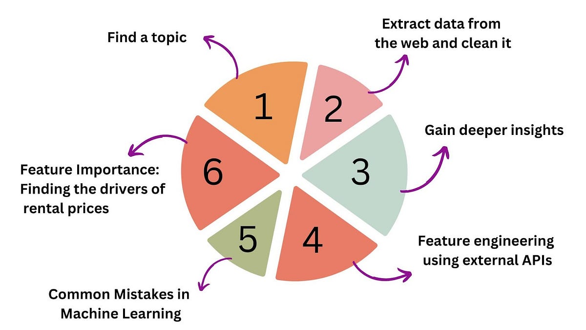 How do you set up a data science project? | by Data science Assignment ...
