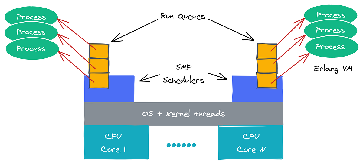 A Look at Erlang/OTP Programming Language | by Michael Gandolfi ...