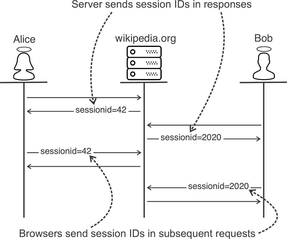 HTTP Session Management. From Full Stack Python Security by… | by ...