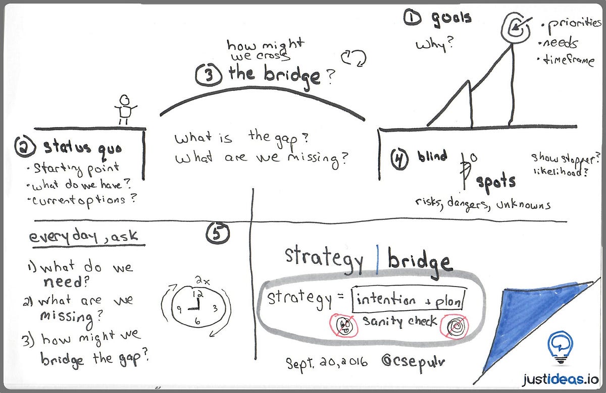 Strategy Bridge | by Christian Sepulveda | justideas.io | Medium