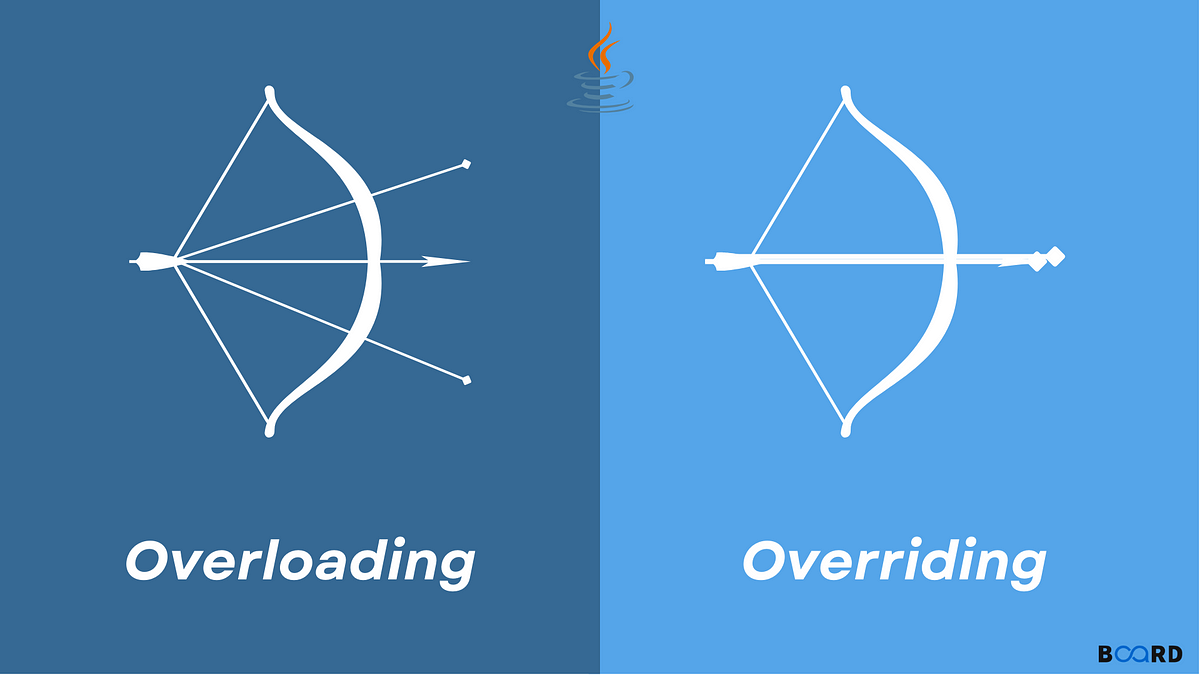 Method Overloading vs. Method Overriding in Java | by Esma İrem Tek ...