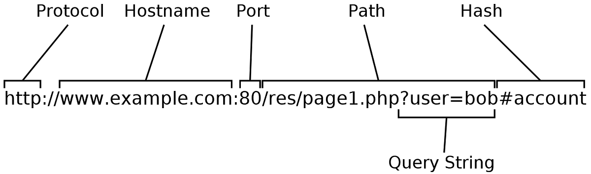 API Testing (Part -1). HTTP METHOD'S | by Amrut Raibagi | Medium