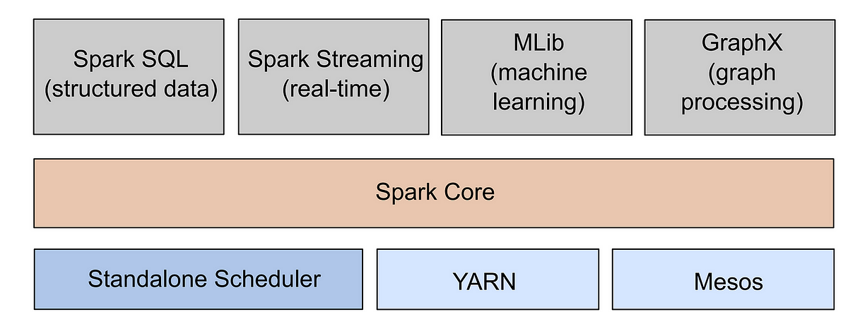 Flink Vs Spark. Apache Spark And Apache Flink Are The… | By Shivani ...