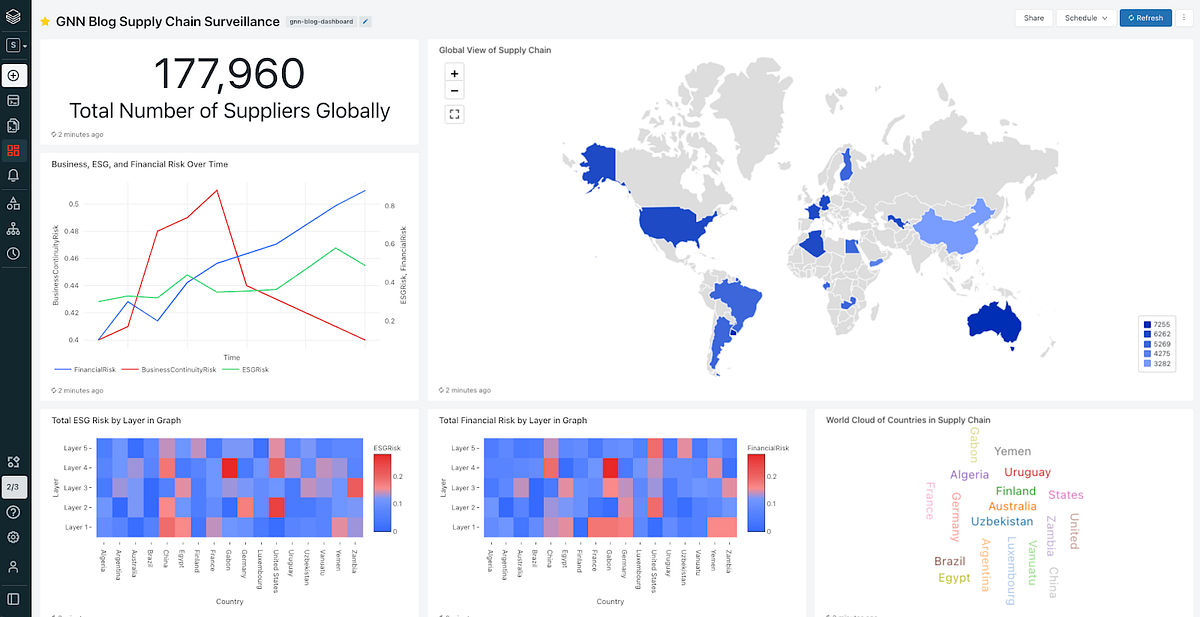 Using MLflow to deploy Graph Neural Networks for Monitoring Supply ...