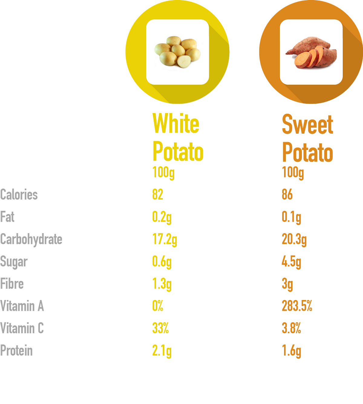 White potatoes Nutrition Facts - Eat This Much