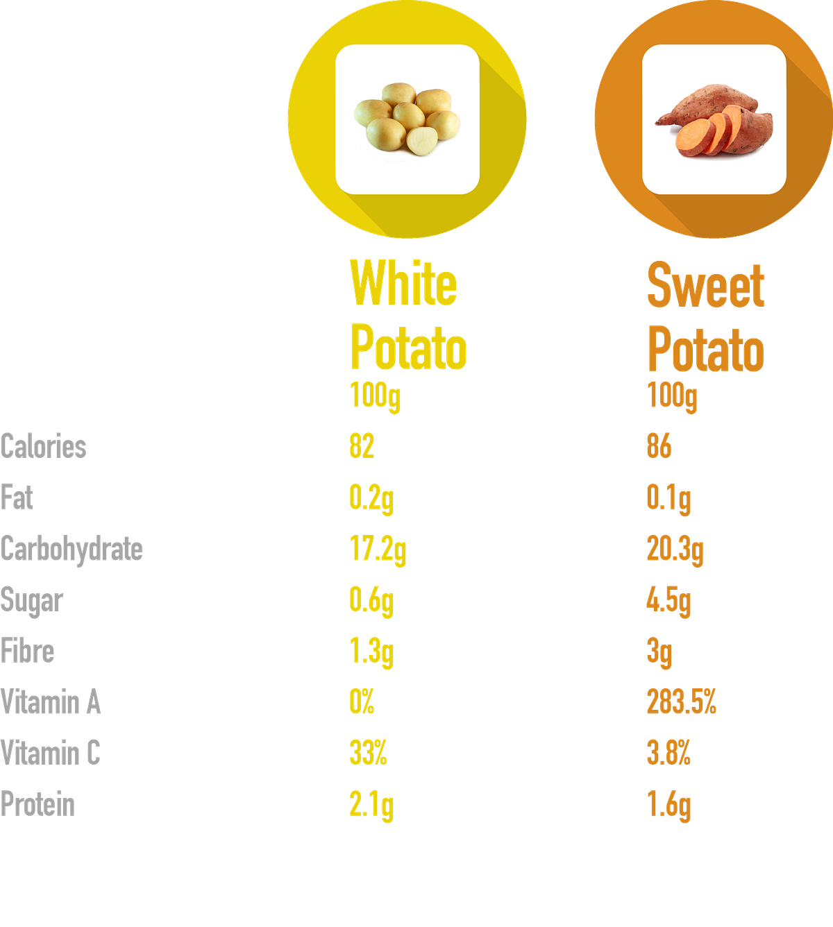 Are White Potatoes Healthy And Good For You? | by Wilson | Medium