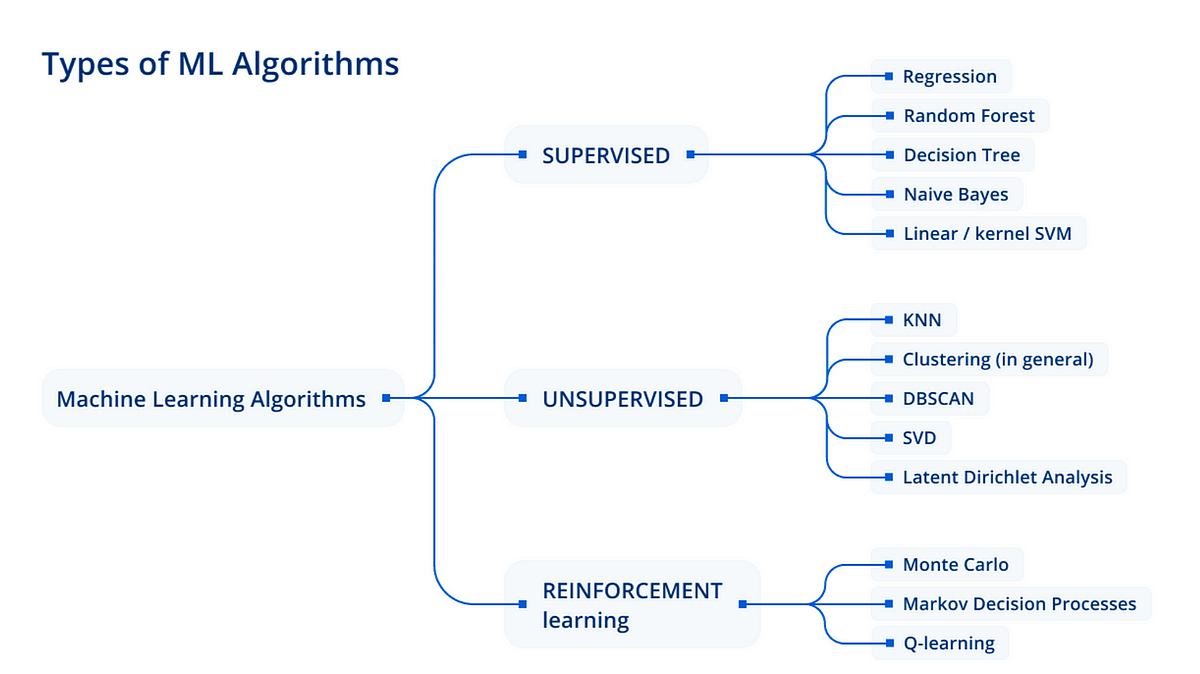 Machine Learning Algorithms: A Beginner’s Guide | by Asadxio | Medium