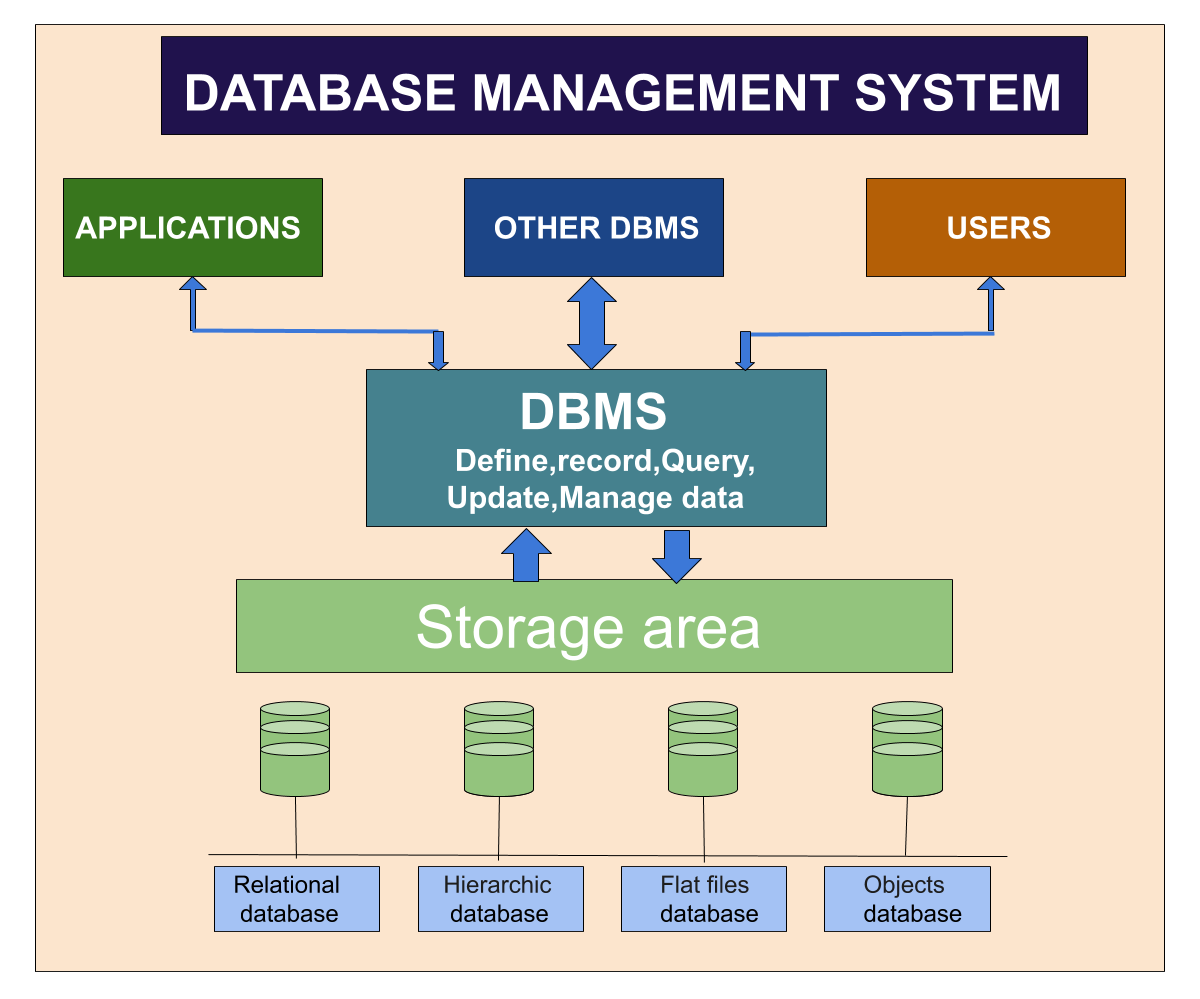 What is Database Management System (DBMS) — 6 Advantages | by ERP  information | Medium