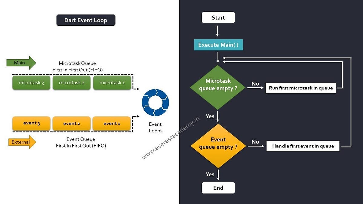 Understanding Isolates in Dart and Flutter | by Gaurav Swarankar | Medium