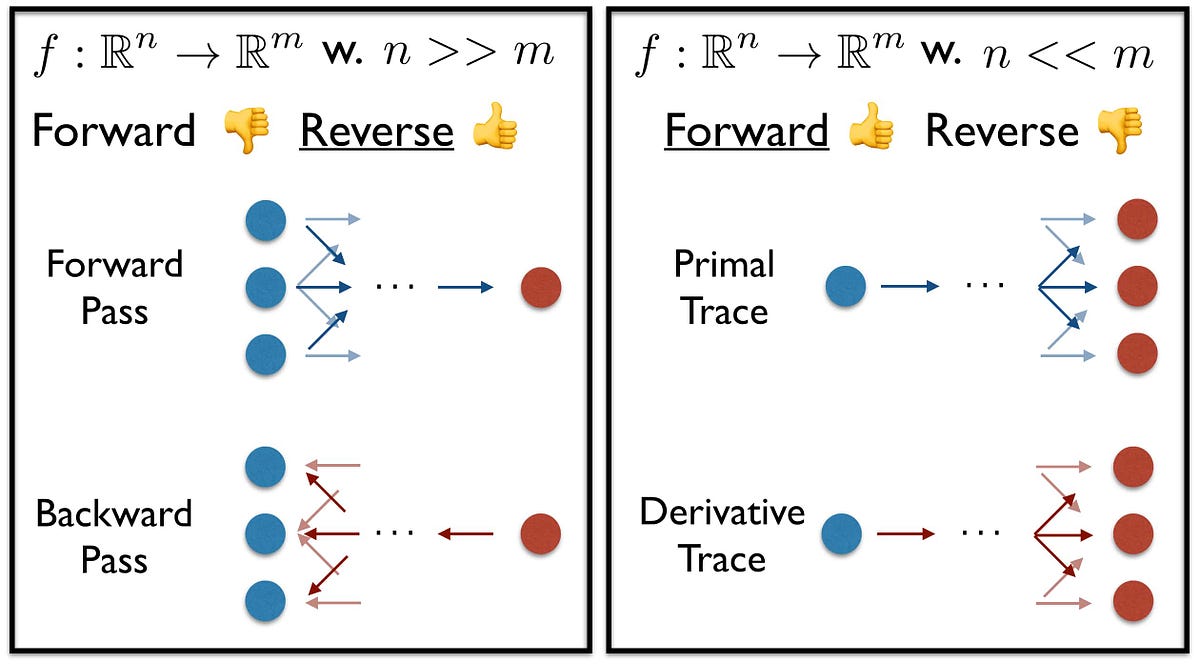 Forward Mode Automatic Differentiation & Dual Numbers | by Robert Lange |  Towards Data Science