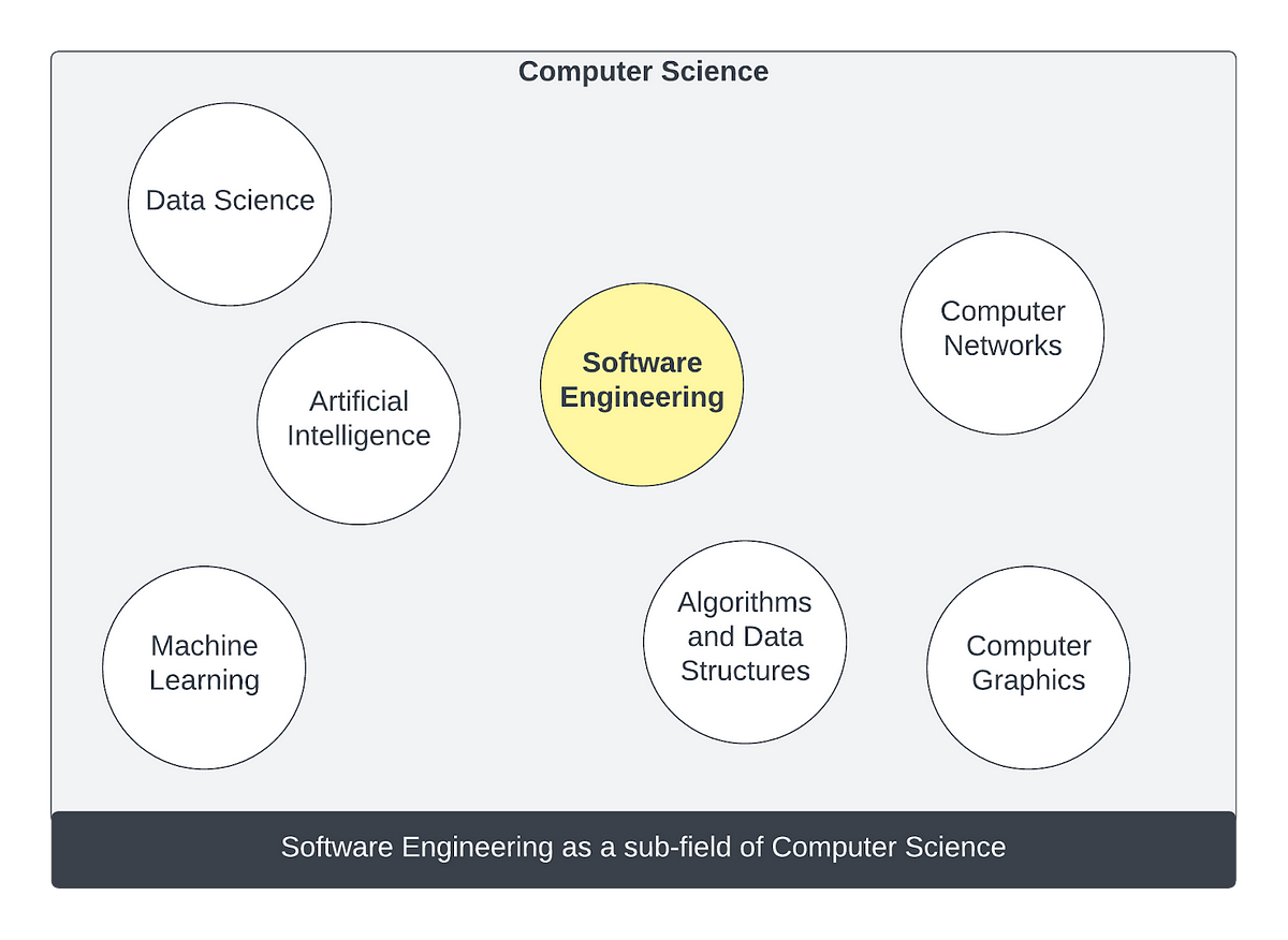 Computer Science vs Software Engineering | by Husam Mohamed | Nov, 2023