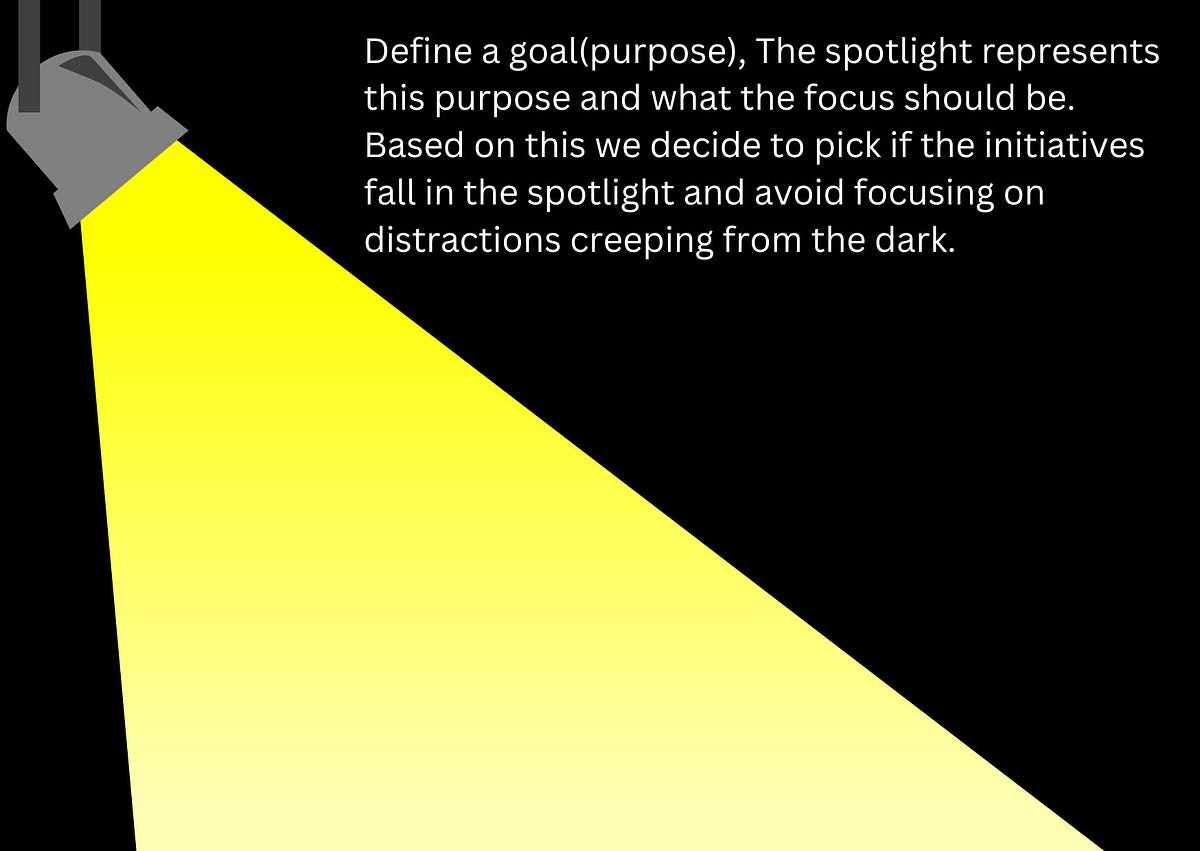 SPOT Light — Activity to maintain focus by Yamini Hundare Medium