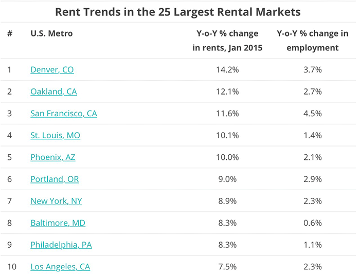 If You’re Dreaming of Cheap Rent in Oakland, Keep Dreaming — The Bold Italic — San Francisco