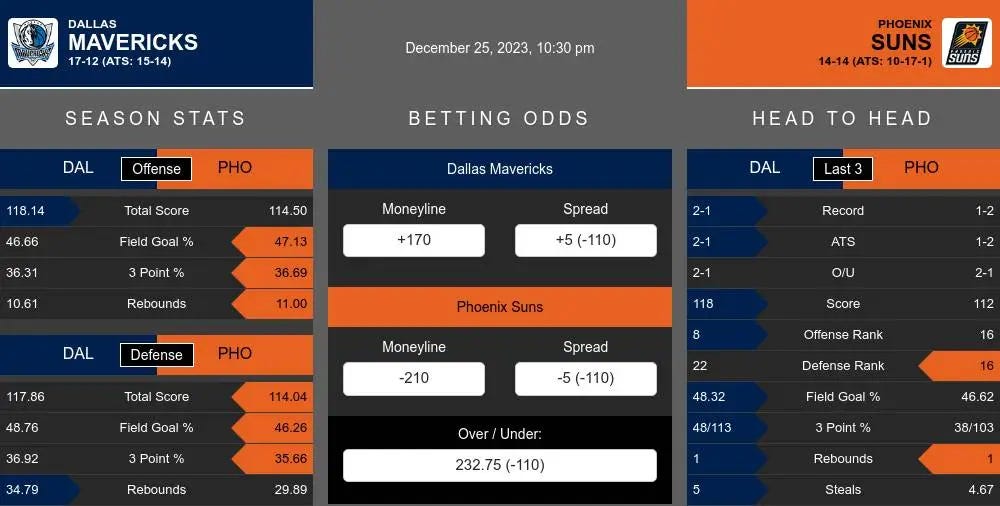 Dallas Mavericks vs Phoenix Suns Prediction 12/25/2023 1030PM by SportsJaw SportsJaw Medium