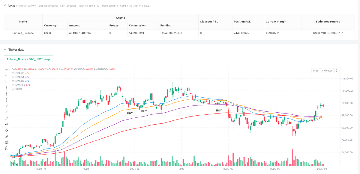 Multiple EMA Trend Confirmation Trading System | by Sword Red | Medium