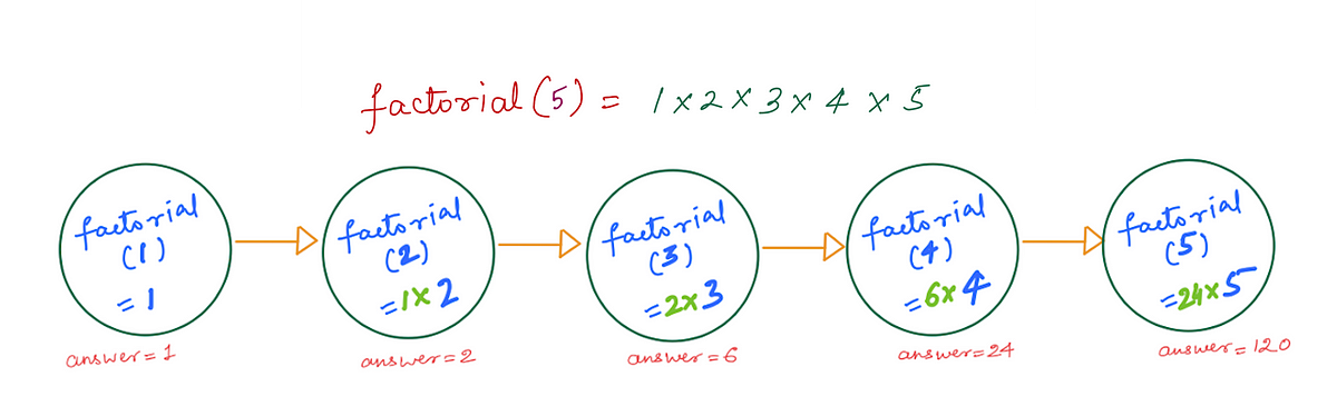 Iteration vs Recursion which is better and why? | by Sana Fathima Baig ...